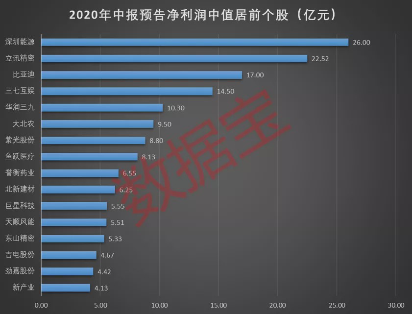 中报预增王盈利近30亿！44股净利润增幅或翻番