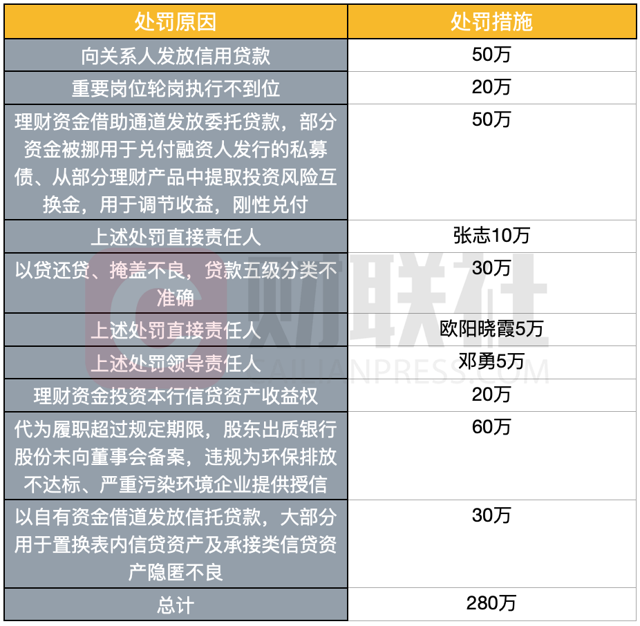 贵阳银行日领10张罚单 条条中标监管最新乱象整治通知