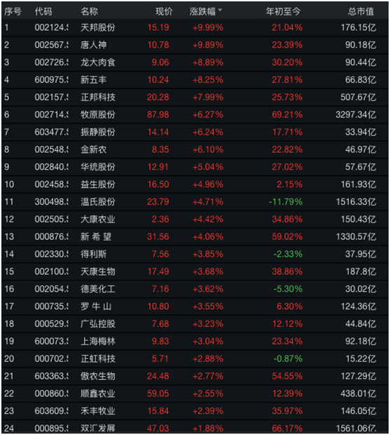 赚翻了！养猪半年 净利超100亿“猪老大”又火了