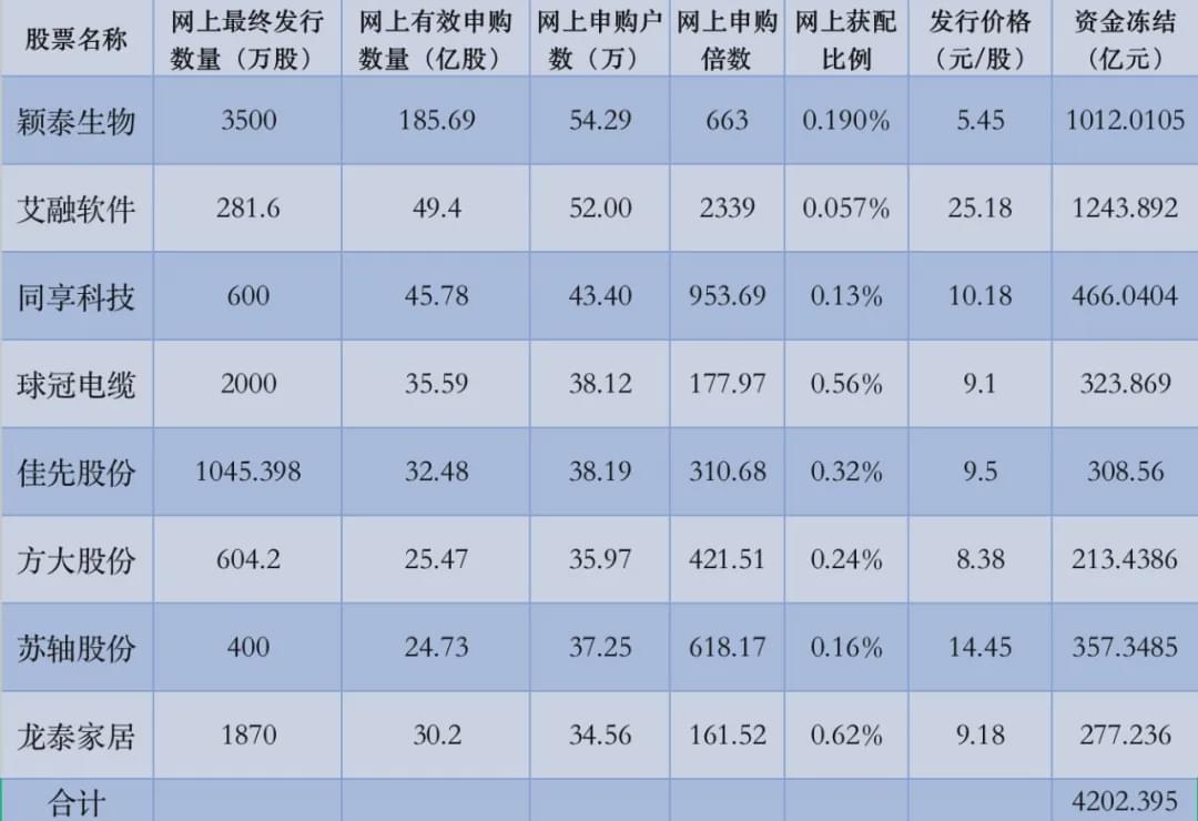 逾4000亿元新三板打新资金解冻！将奔向哪儿？