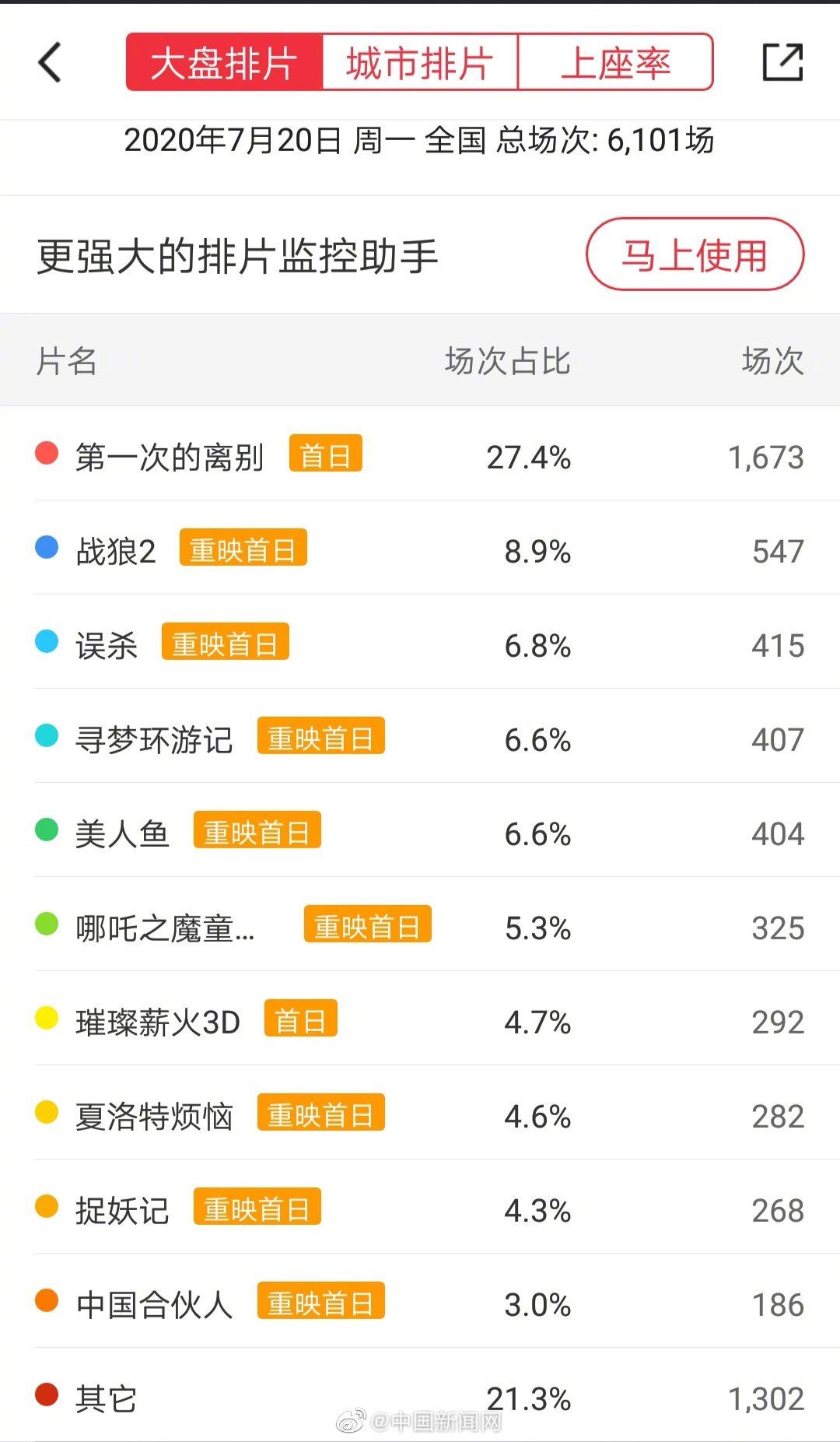 全国影院复工首日排片超6000场 观影人次达5.0万