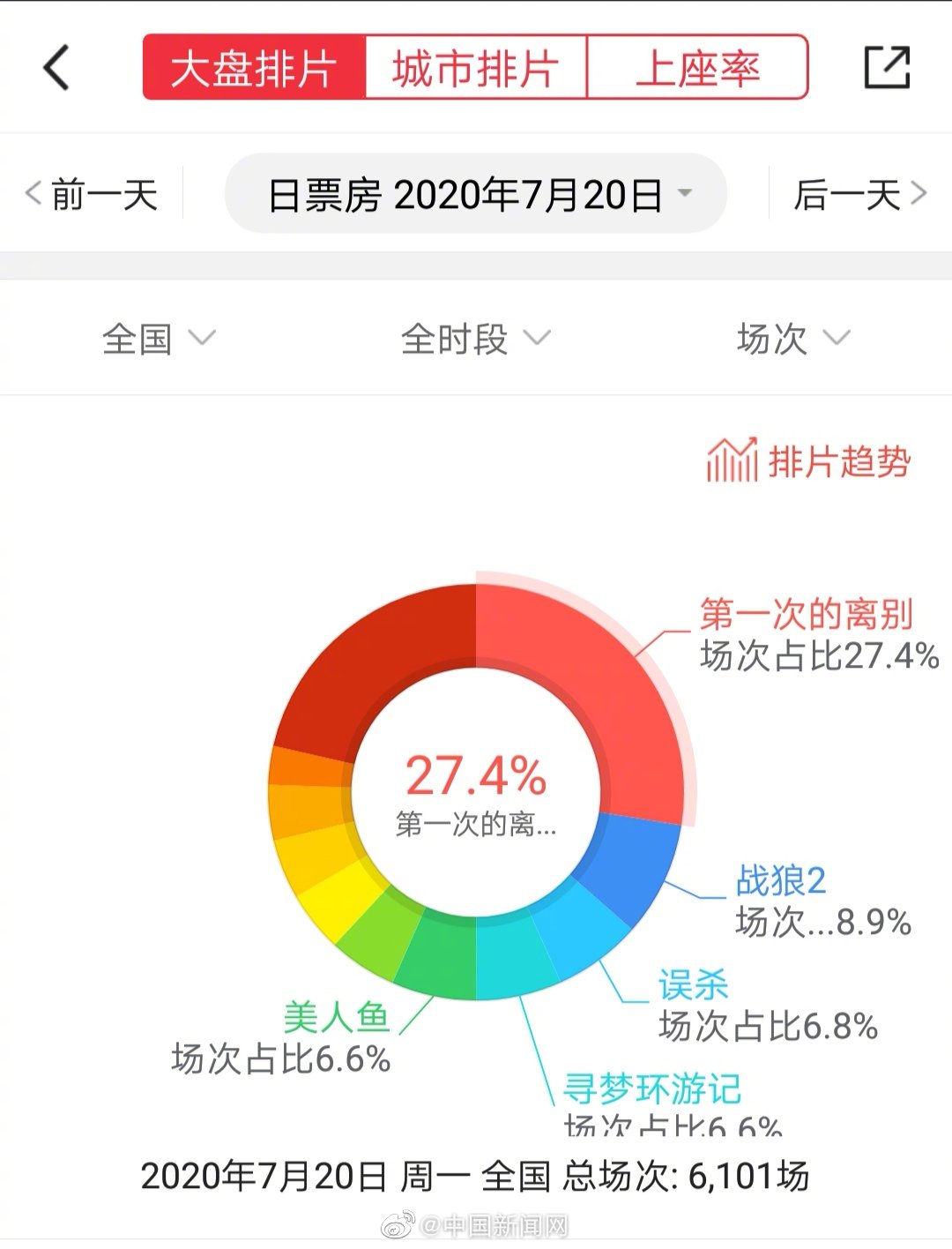 全国影院复工首日排片超6000场 观影人次达5.0万