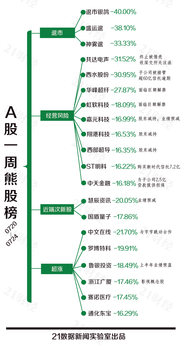 透视一周20大牛熊股：为什么它们能跑出来？