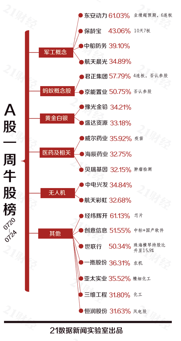 透视一周20大牛熊股：为什么它们能跑出来？