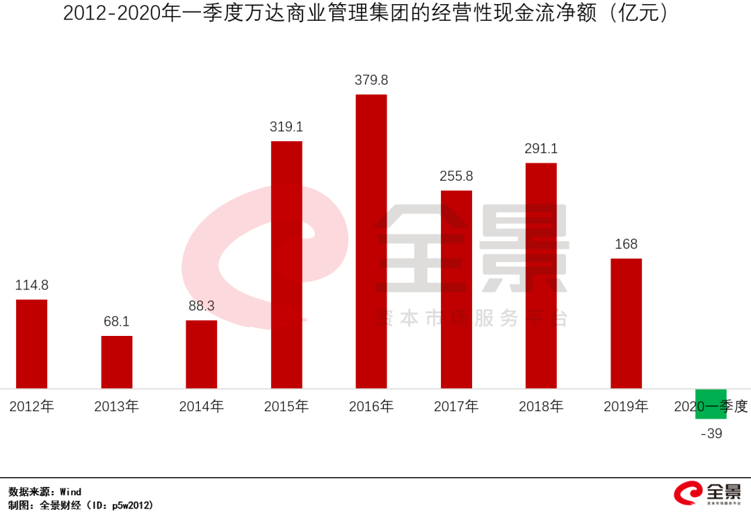 “1亿小目标”的王健林变了：从买买买 到卖卖卖