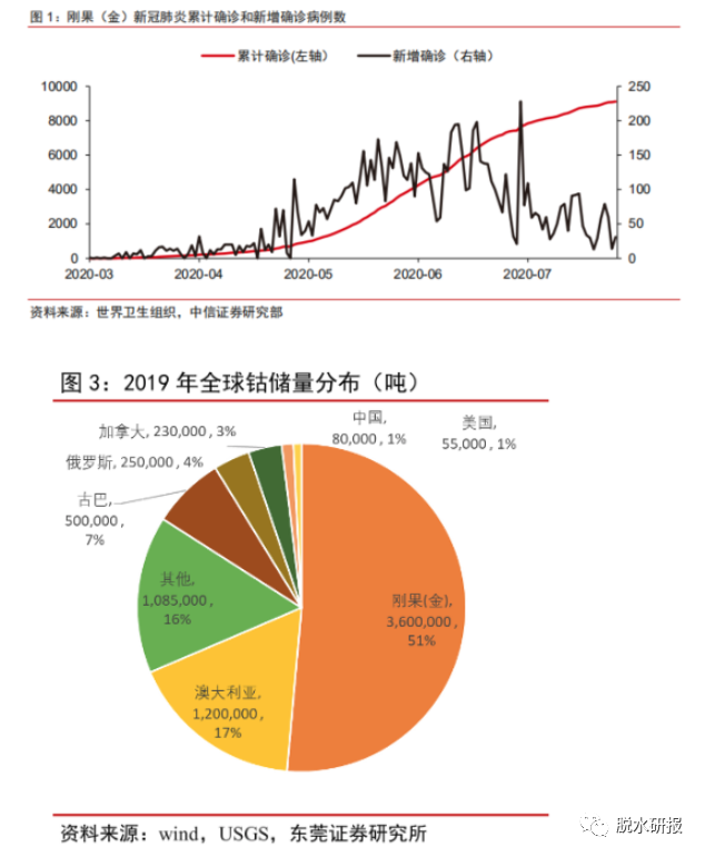 “钴牛”急先锋涨了20%，滞涨的现货价还有43%空间？