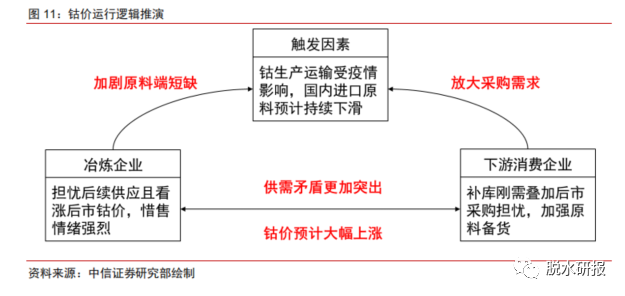 “钴牛”急先锋涨了20%，滞涨的现货价还有43%空间？