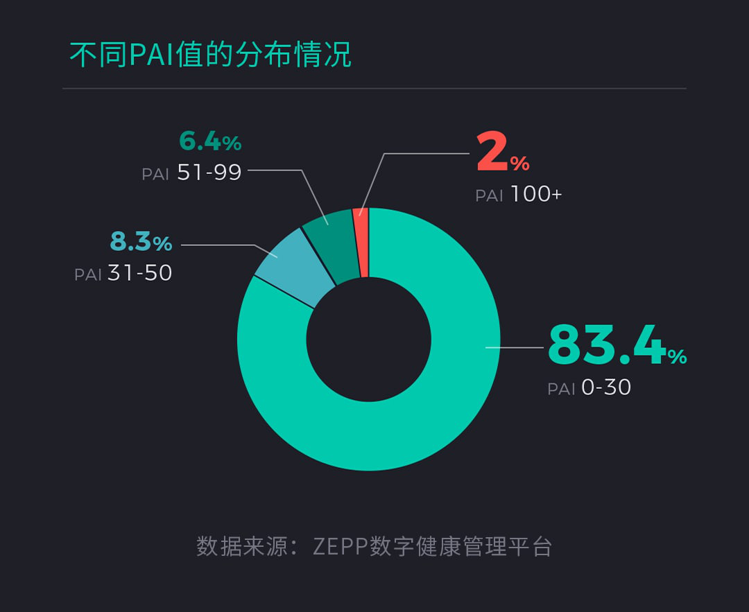 华米科技发布2020年国人健康报告 晚8点是全天压力高峰时段